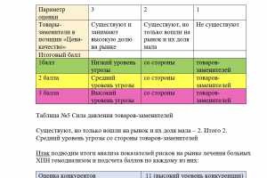 Маркетинговое исследование для клиники диализа