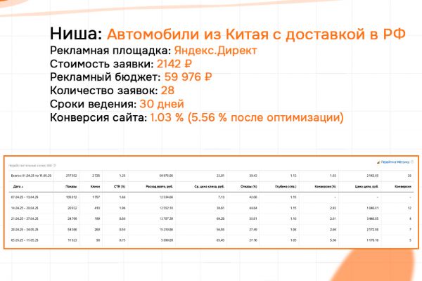 Кейс: Выкуп авто из Китая с доставкой в РФ - Яндекс.Директ. Заявки по 2142 руб. Конверсия сайта - 5.56 %