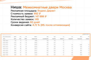 КЕЙС: Двери МСК - Б2С - Яндекс 149 заявок по 992 руб