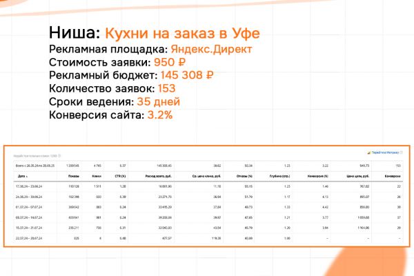 Кейс: Кухни на заказ в Уфе - Яндекс.Директ. Заявки по 950 руб. Конверсия сайта - 3.2 %