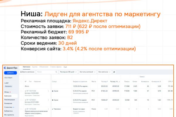 Кейс: Агентство по маркетингу - Яндекс.Директ. Заявки по 622 руб. Конверсия сайта - 4.2 %