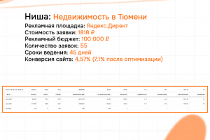 Кейс: Недвижимость в Тюмени - Яндекс.Директ. Заявки по 1818 руб. Конверсия сайта - 7,1 %