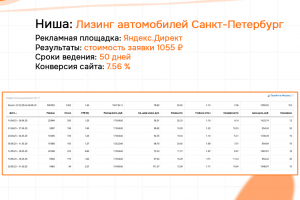 КЕЙС: Аренда авто с выкупом МСК и СПБ - Б2С - Яндекс стоймость заявки 1055 Конверсия сайта - 7.56%