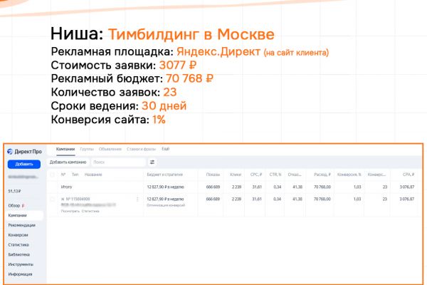 Кейс: Тимбилдинг Москва - Яндекс.Директ. Заявки по 3077 руб. Конверсия сайта - 1 %
