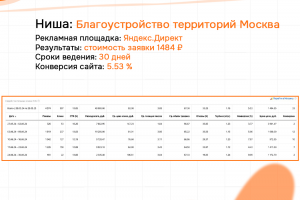 КЕЙС: Благоустройство МСК - Б2Б и Б2С - Яндекс 1483 заявки конверсия сайта 5.53%