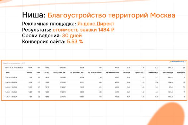 КЕЙС: Благоустройство МСК - Б2Б и Б2С - Яндекс 1483 заявки конверсия сайта 5.53%