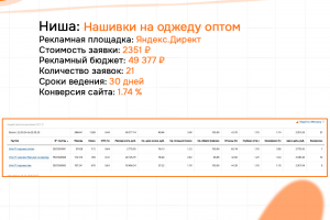 Кейс: Нашивки на одежду оптом - Яндекс.Директ. Заявки по 2351 руб. Конверсия сайта - 1.74%