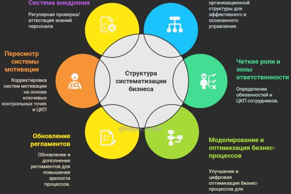 СТРУКТУРА СИСТЕМАТИЗАЦИИ БИЗНЕСА.png