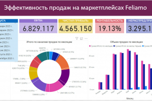 Интерактивный дашборд  в Microsoft Power Bi