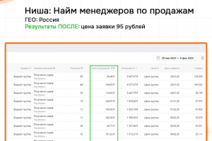 КЕЙС: Найм менеджеров по продажам 287 заявок по 95 руб