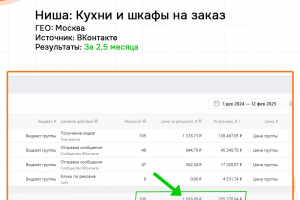 КЕЙС: Кухни и шкафы на заказ 200 заявок по 1024 руб