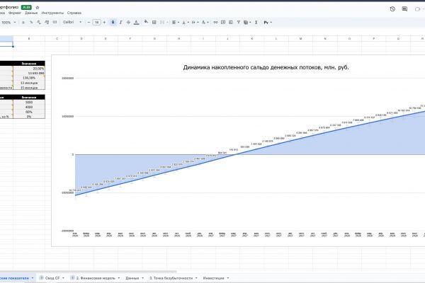 Финансовая модель для открытия бизнеса