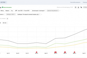 Как увеличить органический трафик на +301% за полгода: кейс по продвижению продажи домов