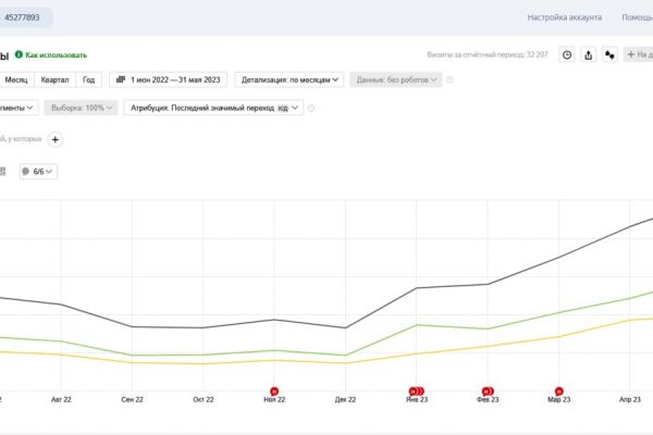 Как увеличить органический трафик на +301% за полгода: кейс по продвижению продажи домов