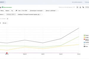 Как магазин упаковочных материалов увеличил трафик на 200%