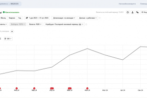 Кейс +877 ключей в ТОП-10 Яндекса для строительного сайта