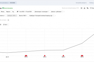 Как увеличить трафик из поиска на 600% за 7 месяцев