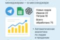 Разработка Telegram-бота для автоматизации отчётности и поддержки принятия решен
