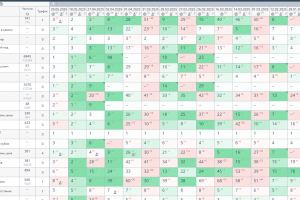 SEO Продвижение сайта стоматологии Казань
