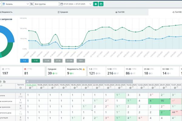 Оптимизация/SEO продвижение сайта косметологии