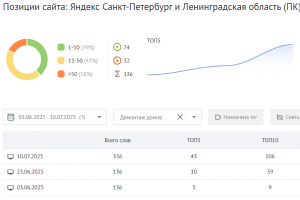 Кейс по SEO продвижению в нише Демонтаж +140 позиций в ТОПе Яндекса за 1 месяц