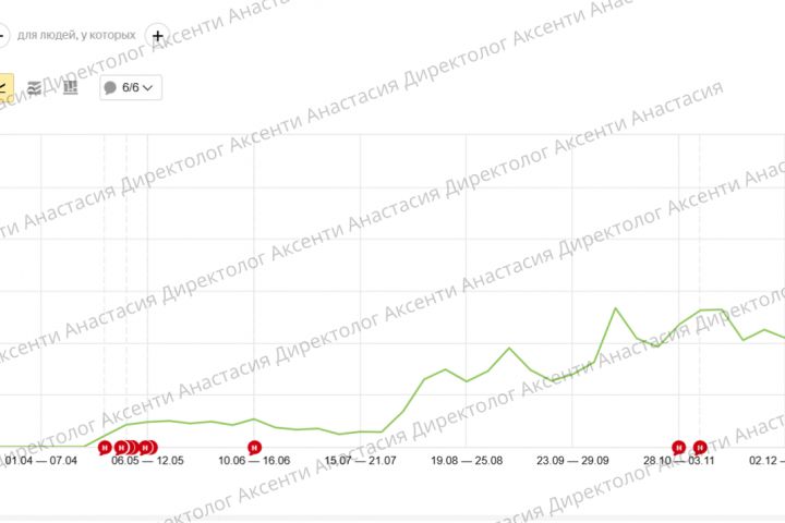 Специалист по контекстной рекламе (Яндекс.Директ) - 5503294