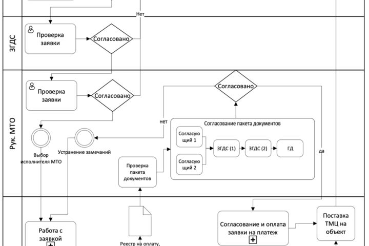 Смоделирую бизнес-процесс и оформлю схему BPMN под ваш проект