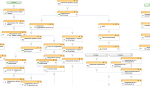 Постановка Бизнес процессов в Битрикс24
