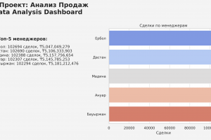 Дашборд продаж с автоматизацией отчётности на Excel, SQL, Python и Google Sheets