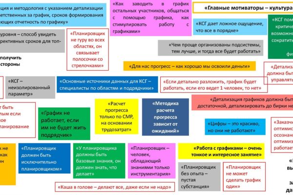 Визуализация практического опыта
