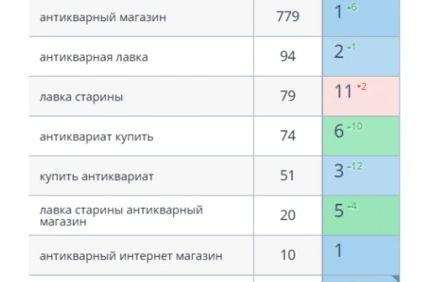 Продаижение нового сайта до ТОП-3 - Антикварный магазин - Москва