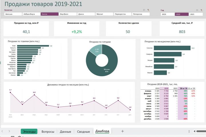 Создание дашбордов в Excel - 5523836