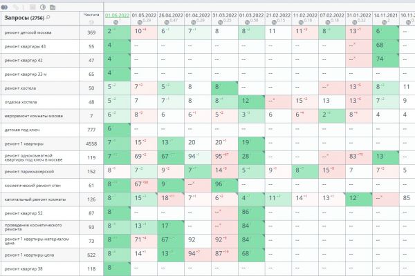 SEO Продвижение сайта по ремонту квартир - Компания "ДК Ремонт"