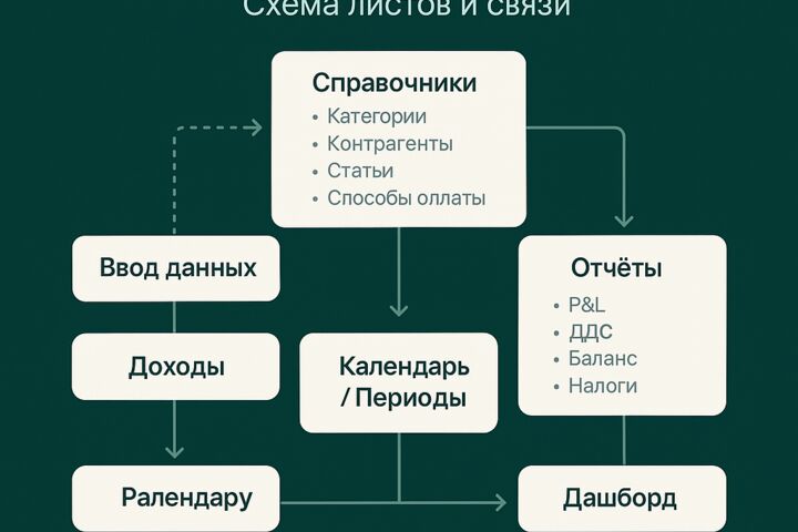 Гугл-таблицы учёта под ключ: автоматизация учета для бизнеса