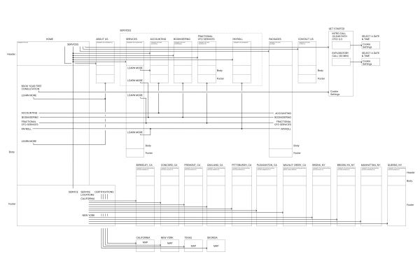 структурная схема, блок схема - прототип лендинга