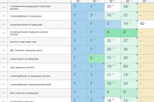 Продвижение сайта по продаже полимерного сырья