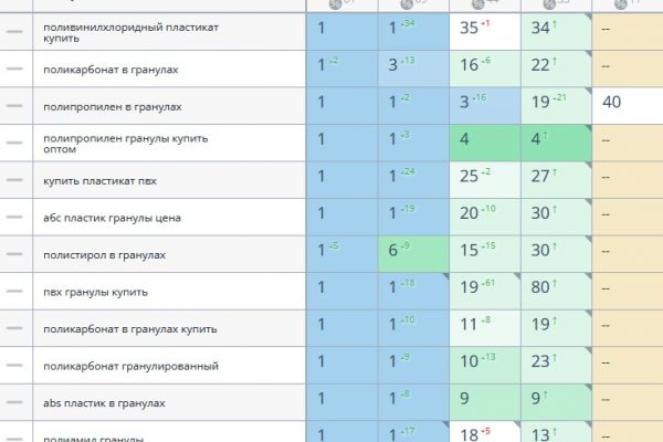 Продвижение сайта по продаже полимерного сырья