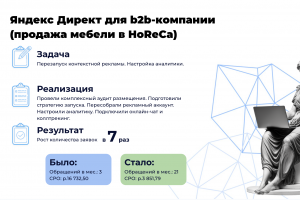 Яндекс Директ для b2b-компании  (продажа мебели в HoReCa)