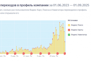 Продвижение профиля компании на Яндекс.Бизнес