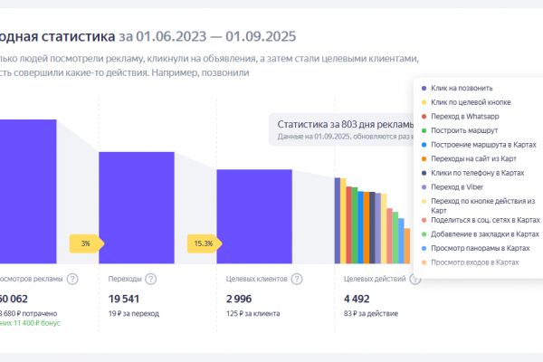 Воронка за 2 года использования рекламы для продвижения карточки компании на Яндекс.Бизнес
