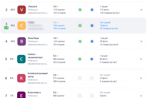 Подъем на 3-е место по трафику в списке конкурентов на Яндекс.Картах