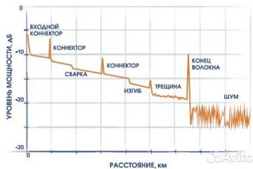 Создание и редактирование рефлектограмм (sor)