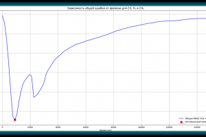 ML-система для анализа данных и прогнозирования качества продукции