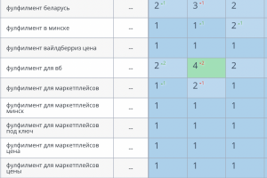 Кейс ТОП 3 Фулфилмент для маркетплейсов