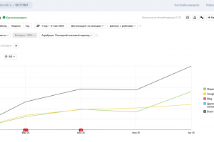 Как мы увеличили органический трафик ветеринарной клиники Chester-Vet.ru в 2,5 раза за 3 месяца