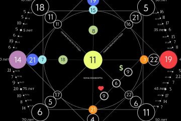 Обучение Матрице судьбы