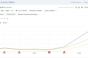 Как мы увеличили трафик сайта Universo.group более чем в 10 раз с помощью комплексной SEO-оптимизации