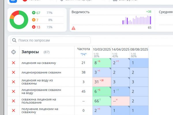 SEO продвижение по тематике "лицензирование скважин"