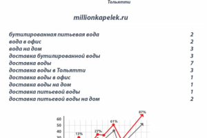 Раскрутка сайта по доставке воды