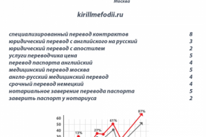 Раскрутка сайта бюро переводов